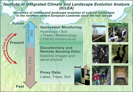 Schematic description of the overall research concept of integrating data sources at various time scales, utilizing large-scale research infrastructure of the TERENO (TERrestrial ENvironmental Observatories) long-term monitoring program of the Helmholtz A